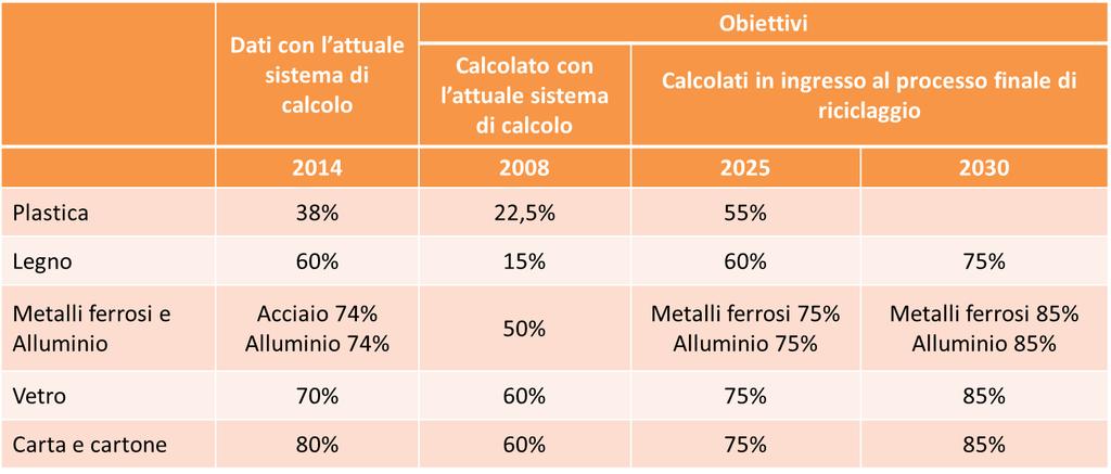 Modifiche della