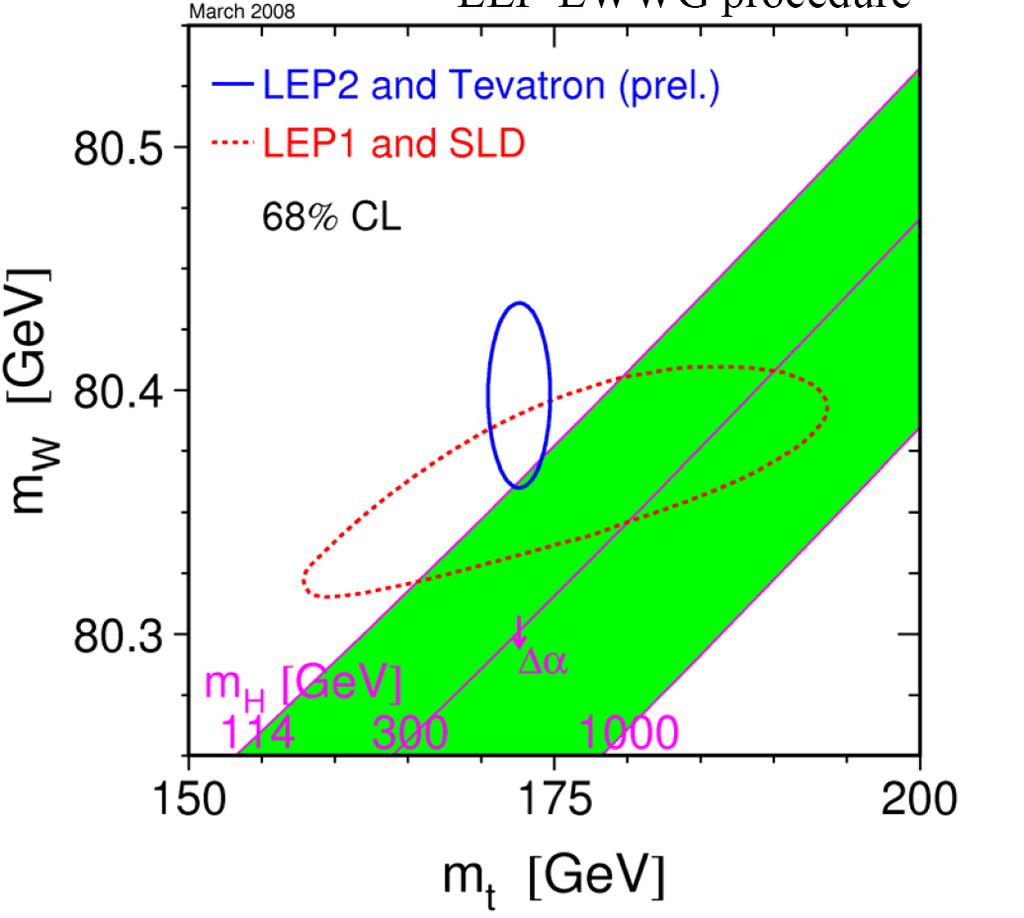 Misura della massa del W m W = f(m top2,log(m H )) limiti indiretti su massa Higgs check di consistenza Modello Standard (combinata con misura diretta m top e m H ) @ LHC: * stesso contributo a Δm H