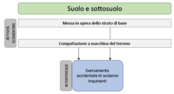 L attività di costruzione di pavimentazioni in conglomerato bituminoso prevede l impiego di mezzi meccanici che potrebbe comportare l eventuale sversamento accidentale di sostanze nocive che,