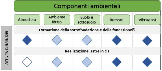 L13 Esecuzione di pavimentazioni in conglomerato cementizio Informazioni ambientali SCREENING DELLE COMPONENTI Componente non interessata dall attività Componente potenzialmente interessata dall