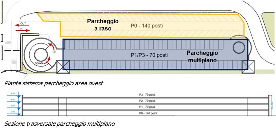 L area a raso adiacente avrà una capacità invece di 140 stalli su una superficie di 2.000 mq. Figura 2-19 Sistema parcheggi: parcheggi area ovest, pianta e sezione trasversale 2.