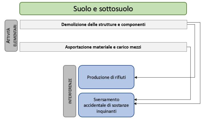 bagnatura degli elementi da demolire/rimuovere, queste saranno trattate prima di essere conferite al ricettore finale.