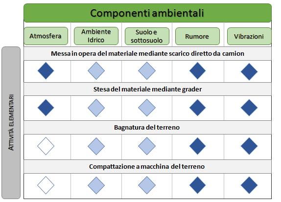 L06 Formazione rilevati Informazioni ambientali SCREENING DELLE COMPONENTI Componente non interessata dall attività Componente potenzialmente