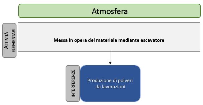 In particolare, come previsto dalla metodologia, è necessario fare riferimento ad un fattore di emissione associabile o assimilabile per analogia di produzione di polveri alle attività sopradescritte.