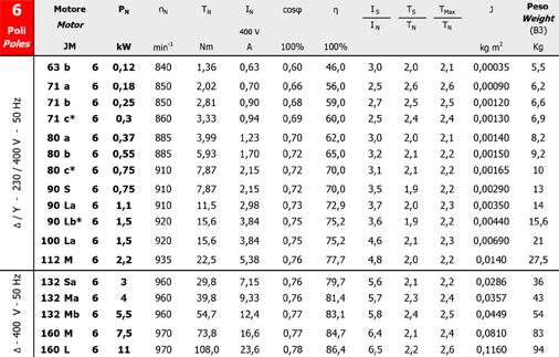 3 6 poli / 6 poles 2.3. Three phase 56.