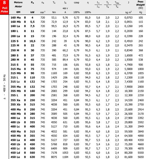 2.8. Trifase 160...400 Tab. 2.