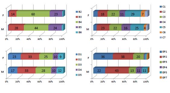 Se l analisi per categoria fa emergere una situazione senza dubbio positiva per le donne in tutte le tappe di carriera, e in particolar modo nella dirigenza, l analisi per livello fornisce una