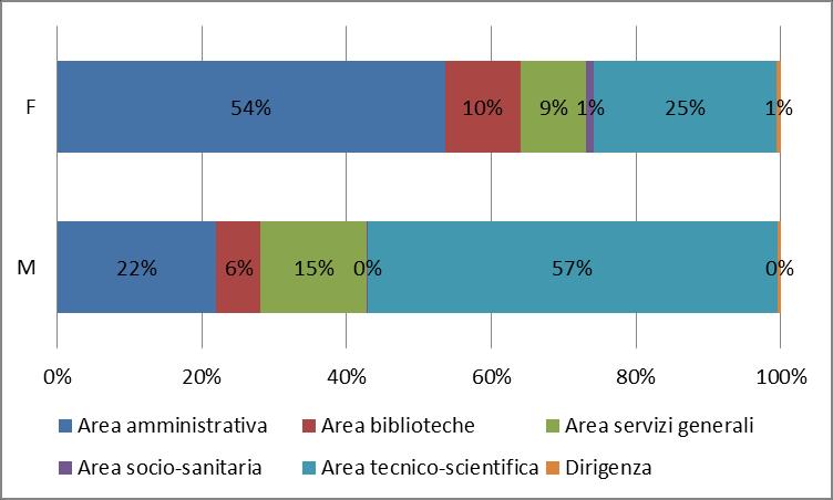 tecnico-scientifica e di elaborazione dati appare addirittura più equilibrata a Milano, dal punto di vista della composizione di genere, rispetto al totale degli atenei italiani, dove la componente