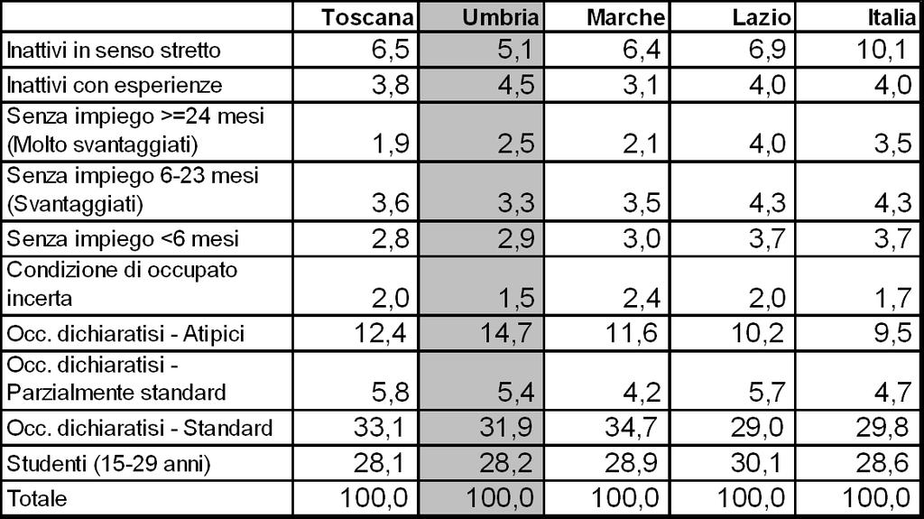 Condizione in base alla autopercezione