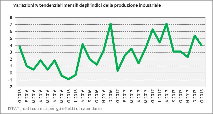 Produzione industriale 1 A partire dal 2018, gli indici della produzione industriale sono diffusi da ISTAT nella nuova base di riferimento 2015=100 (fino allo scorso mese la base era 2010=100).
