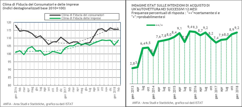 Fiducia dei consumatori e delle imprese (Dati ISTAT) A febbraio 2018 l'indice del clima di fiducia dei consumatori rimane sostanzialmente stabile (da 115,5 a 115,6); invece, l'indice composito del