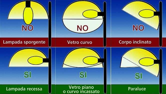 1 Criterio: COME ILLUMINARE Controllo del flusso luminoso diretto(luce inviata verso l alto) ed in particolar modo limitare l intensità luminosa massima a 0,49 cd/klm a 90 ed oltre l orizzonte (art.