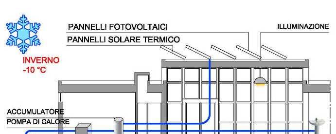 A livello impiantistico il sistema funziona mediante riscaldamento e raffrescamento con pompa di calore geotermica, integrazione con