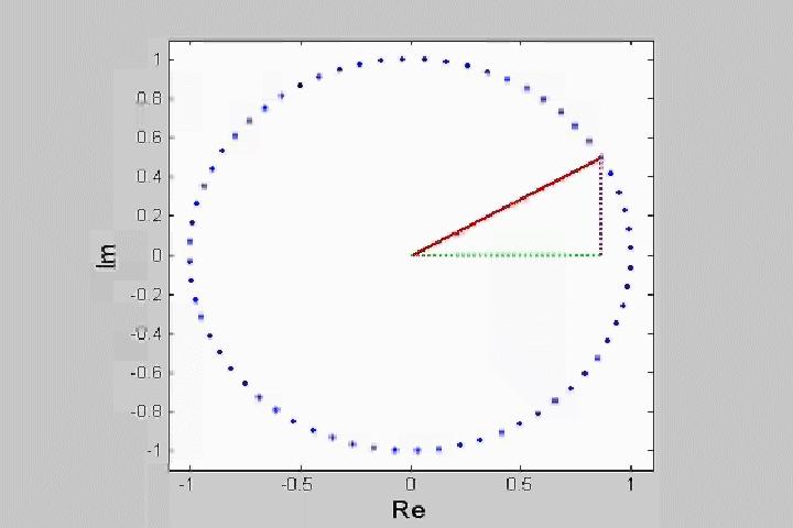 Dalla formula di Eulero discede Ae Per cui il segale reale del fasore j Serie di Fourier: breve