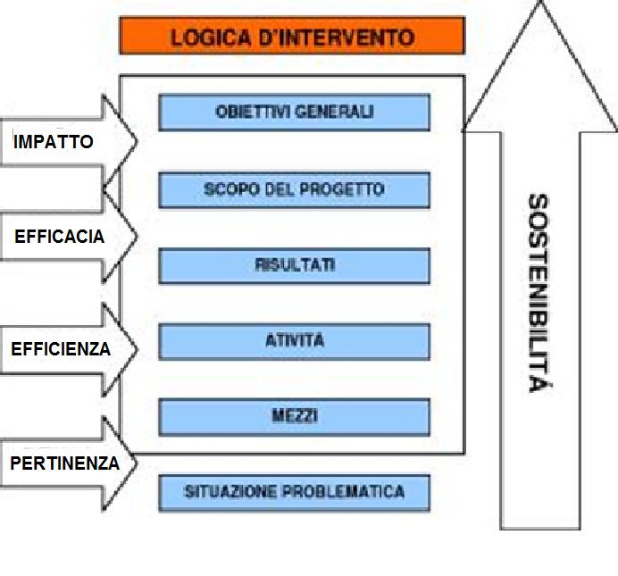 Fig. 2 Legami tra i criteri di valutazione e il Quadro Logico II Quadro Logico per impostare un sistema di valutazione La matrice del Quadro Logico specifica, inoltre, quali indicatori dovremo