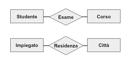 Rappresentazione grafica di relazione (da www.