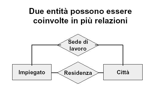 Nota sulle relazioni - I (da www.cs.