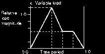 4 esplicativa: Time Relative load 0.0 1.0 0.0 1.0 0.0 1.0 1.0 0.0 0.0 0.4 0.6 0.8 1.0 0.0 1.2 0.5 0.5 0.0 Tabella 2.4 Carichi variabili in ABAQUS. [32