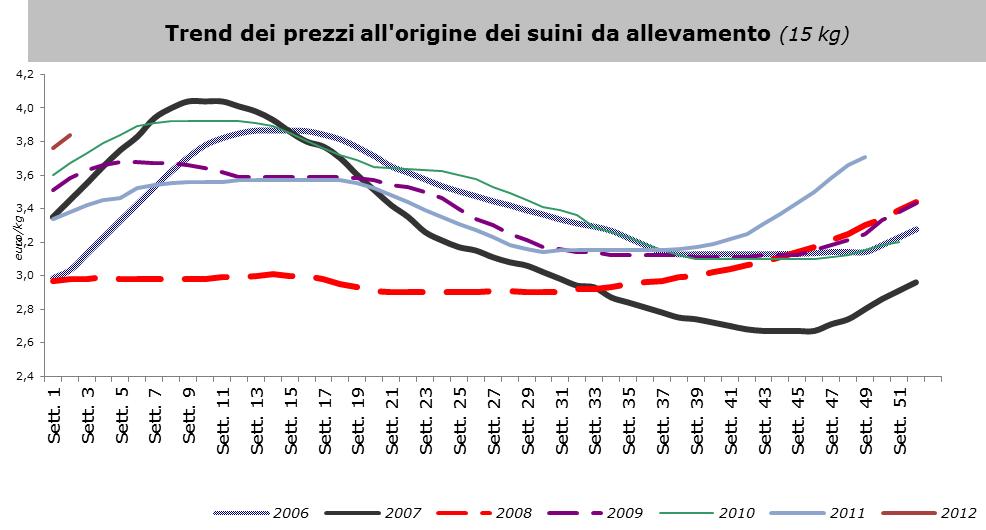 Mercato all ingrosso trend nazionale L andamento dei tagli è risultato ancora al ribasso con eccezione delle coppe. Si sono mantenuti stazionari i prosciutti.