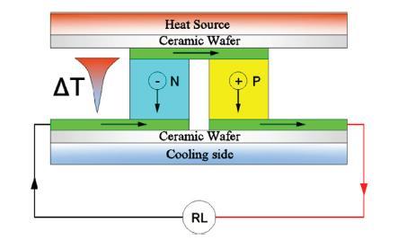 Thermoelectric Generator 1821 Effetto SEEBECK Forza elettromotrice trascurabile 1990 Sviluppo di materiali semiconduttori Bismuto - Tellurio ( Bi2Te3)