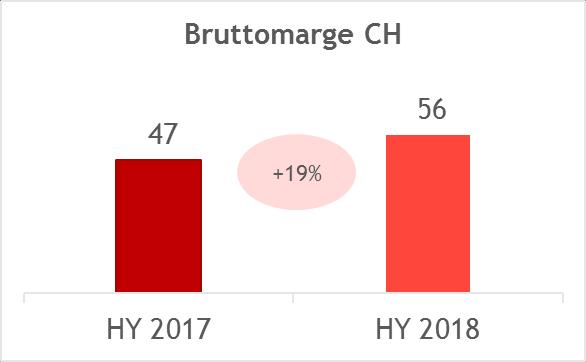 Mercato Svizzera Margine lordo aumentato altri ricavi diminuiti in mln CHF Margine lordo migliorato rispetto all'anno precedente Aumento del margine nel trading speculativo in un mercato volatile