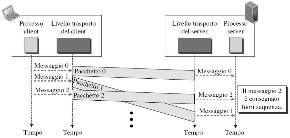 Servizio connectionless Il mittente deve dividere i suoi messaggi in porzioni di dimensioni accettabili dal livello di trasporto, a cui consegnarli uno per uno Ogni pacchetto è indipendente dagli