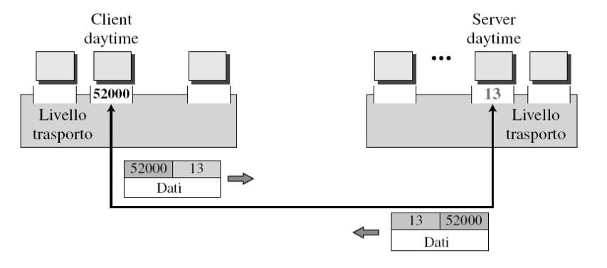 Indirizzamento La maggior parte dei sistemi operativi è multiutente e multiprocesso v Diversi processi client attivi (host locale) v Diversi processi server attivi (host remoto) Per