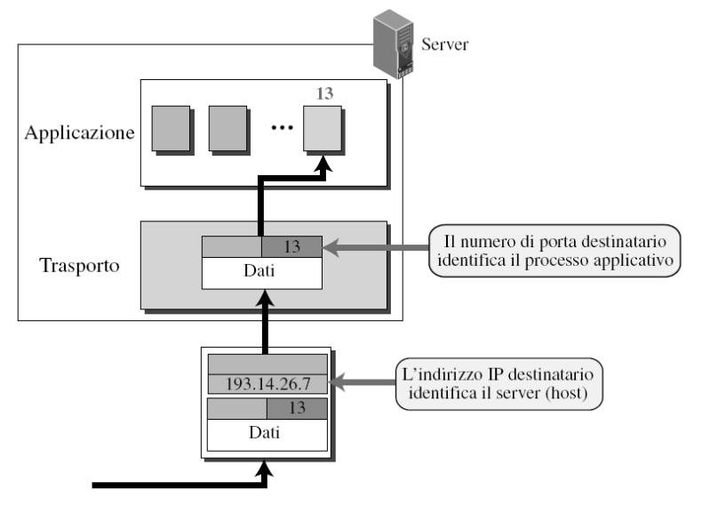 Indirizzi IP vs numeri di porta