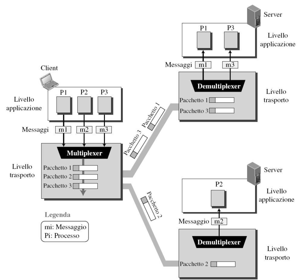 Multiplexing/demultiplexing Come il servizio di trasporto da host a host fornito dal livello di rete