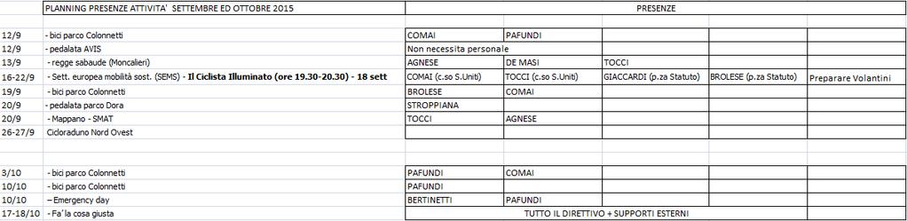 bici in corsie riservate bus (nelle strade dove non ci sono controviali) dismissione e ri-progettazione ciclabili pericolose (che, secondo il codice della strada, i ciclisti sarebbero obbligati a