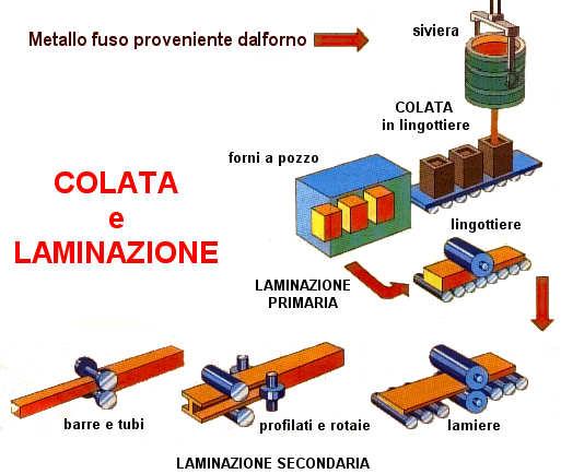 4-Lavorazione Lavorazione a caldo Lo scopo di questa lavorazione è di modificare la forma del manufatto oltre ad intervenire sulla struttura di solidificazione migliorando così le proprietà