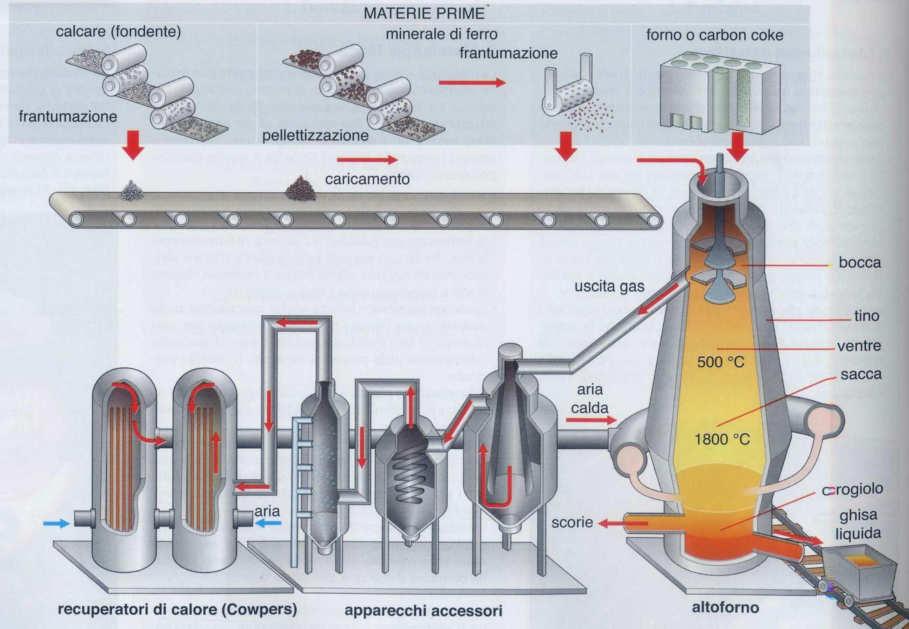 Il ciclo siderurgico Fusione