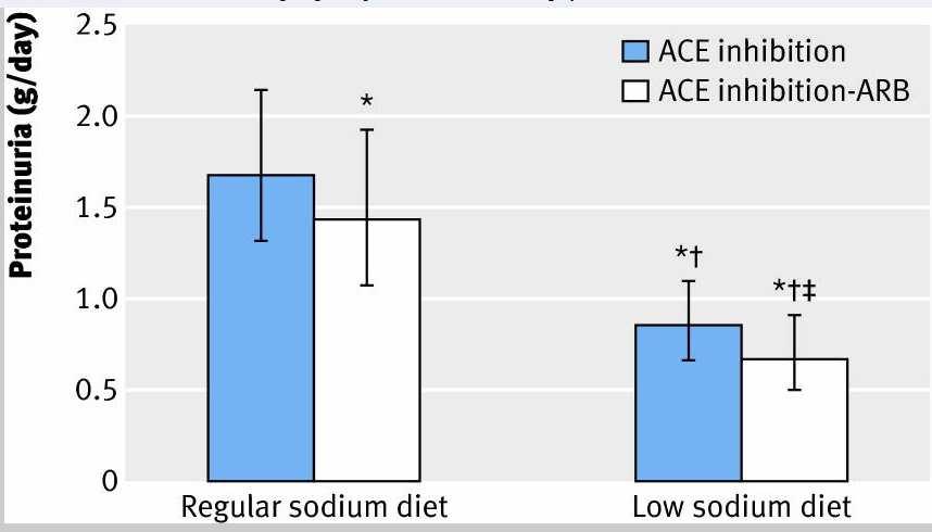Moderate dietary sodium restriction added to ACE inhibition compared with dual blockade in lowering proteinuria and blood pressure: randomised controlled trial 52 patients with non-diabetic