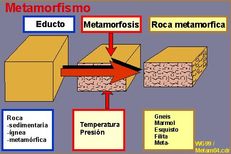 STATO NORMALE METAMORFOSI ROCCIA METAMORFICA Roccia madre Magmatica