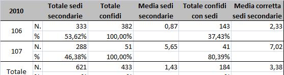 Organizzazione dei confidi ex art.