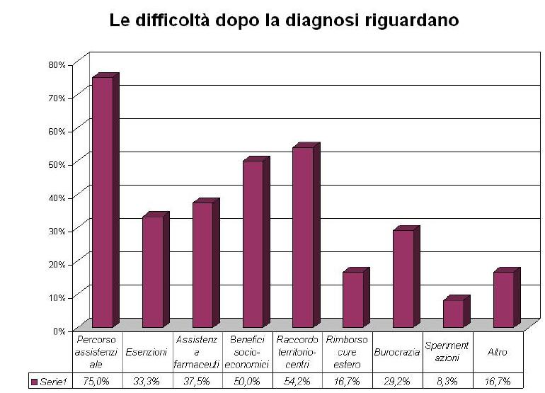 ostacoli burocratici Difficoltà di accesso ai farmaci Difformità tra regioni Fonte: