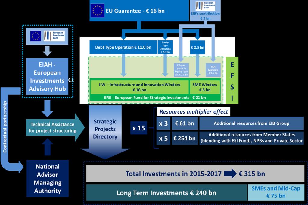 CDP e l Efficienza Energetica> Il ruolo di National Promotional Bank La componente più rilevante del Piano