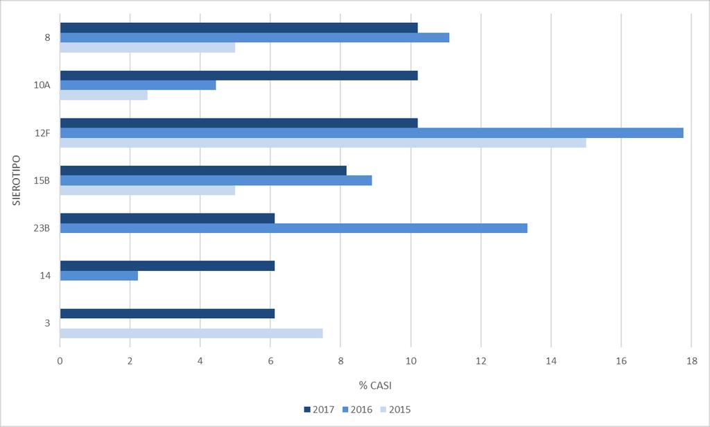 Figura 12 Sierotipi più frequentemente identificati nel 2017 tra i ceppi di pneumococco isolati da infezioni