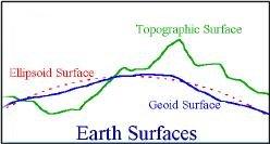 Forma ideale della terra (altezza dal suolo) I modelli geometrici della terra sono tre: Sfera, Ellissoide o Geoide.