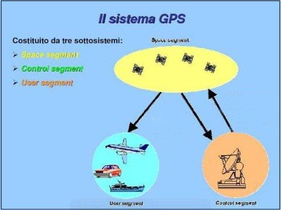 Consente la determinazione della posizione 3D e del tempo Possiede copertura in ogni punto della terra, mare e cielo opera in qualsiasi condizione atmosferica funziona sia con il ricevitore fermo,