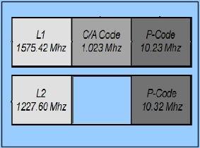 La trasmissione e' in CDMA Spread Spectrum (Code Division Multiple Access) Sono trasmessi due tipi di codice: -C/A Code (Coarse/Acquisition code per usi civili) -P-Code (Precision code per usi