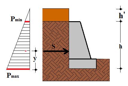 Quindi abbiamo una siuazione fiizia mosraa in figura, col diagramma delle pressioni sul muro che ha una forma rapezoidale: La spina è pari all'area del rapezio: S P max + P min h Occorre calcolare le