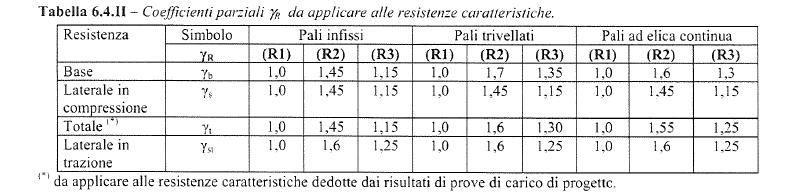 RIFACIMENTO DI DUE SOVRAPPASSI AUTOSTRADALI IN PROVINCIA DI TRENTO 3 Metodo di calcolo Per il calcolo della resistenza del complesso palo/terreno si utilizza, secondo le NTC2008 al paragrafo 6.4.3.1, l approccio 2, indicato con A1+M1+R3.