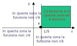 6. Grafico della funzione: 7.