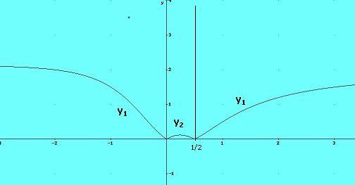 . Segno: La funzione valore assoluto è sempre positiva. 6. Grafico della funzione: 7.