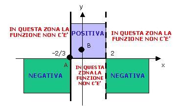 . Segno: f () 3 + > 0 > 0 4 N : 3 + > 0 > 3 D : 4 > 0 < q La funzione è negativa per i valori della appartenenti all intervallo (- ; -/3) e all intervallo (; + ) q La funzione è