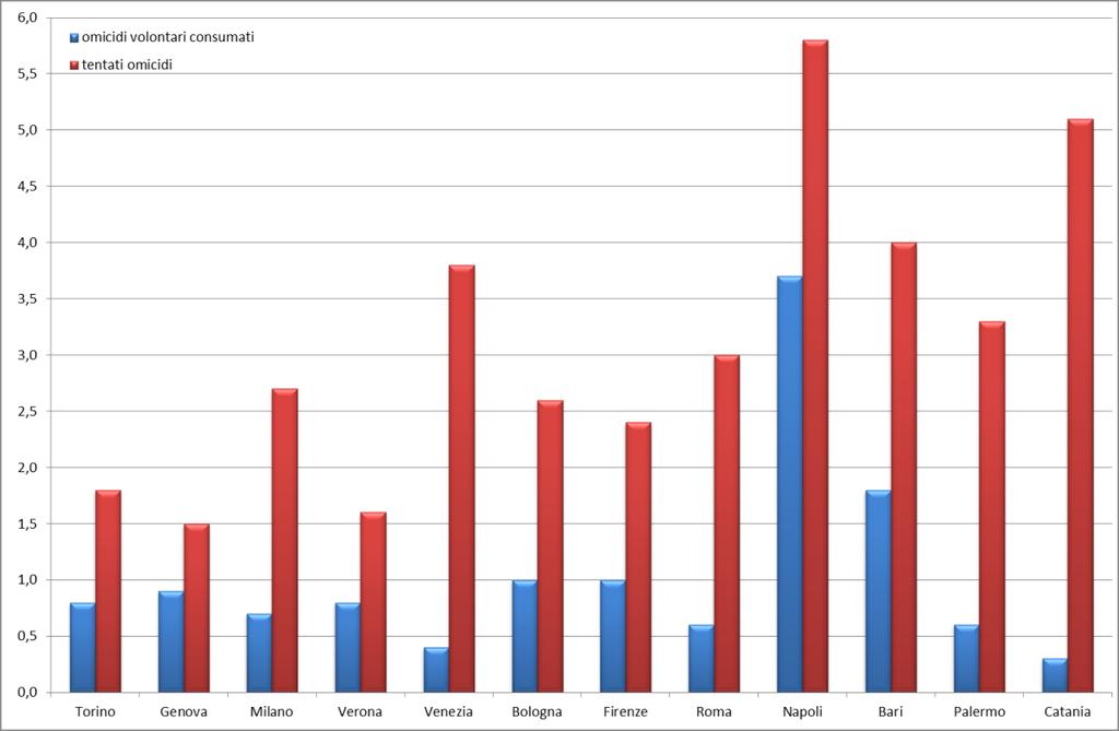 Grafico 10: Tasso di delittuosità totale per omicidi volontari consumati e tentati omicidi confronto con le grandi città italiane 2.