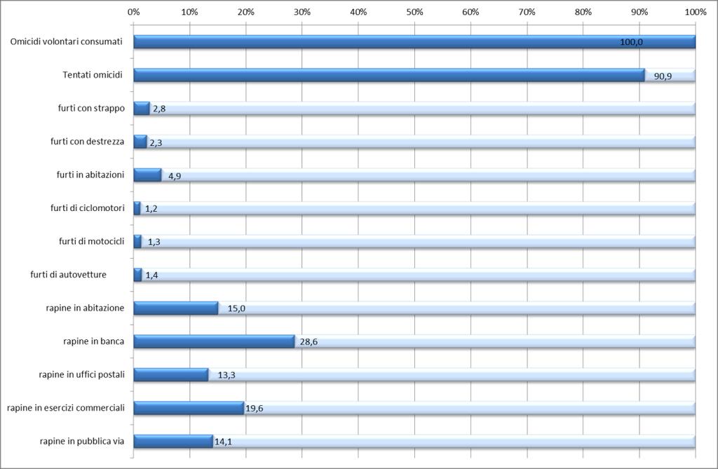 3. LA PERCENTUALE DI DELITTI DI CUI SI E SCOPERTO L AUTORE Nel grafico che segue è indicata, per i delitti presi in esame nel presente lavoro, la percentuale di delitti di cui si è scoperto l autore