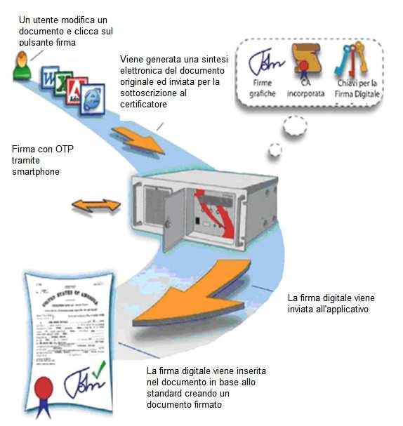 Servizi di Firma digitale Documenti nativi digitali