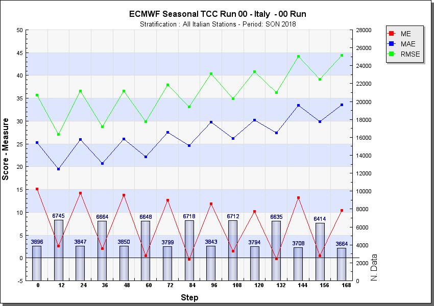 Copertura Nuvolosa ECMWF (00 UTC): L errore medio presenta un ampia oscillazione tra -1 e 15 (% di copertura totale) indicando una sottostima diurna ed una generale sovrastima, più marcata nelle ore